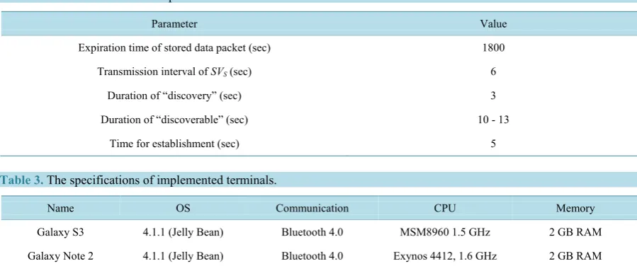 Table 3. The specifications of implemented terminals.                                                               