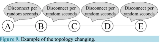 Figure 9. Example of the topology changing.                             