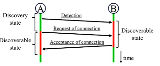 Figure 1. Sequence of connection establishment among terminals.       