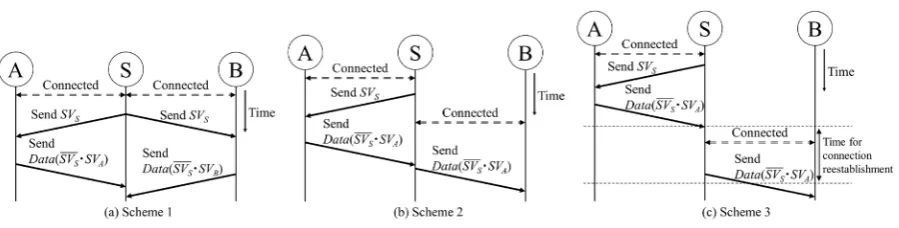 Figure 3. Data transfer schemes using SV.                                                                               