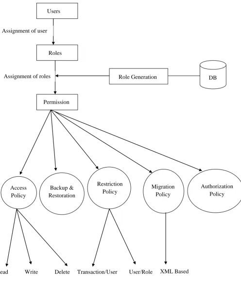 Figure 2: RBAC with Policy Specification 