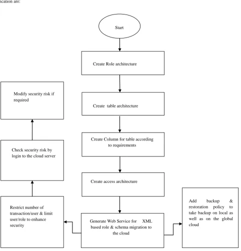 Figure 3: Work Specification with RBAC on clouds with policy specification