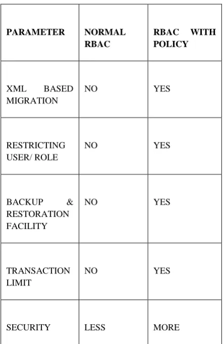 Table 1 Comparison B/w Normal RBAC v/s RBAC with Policy Specification 