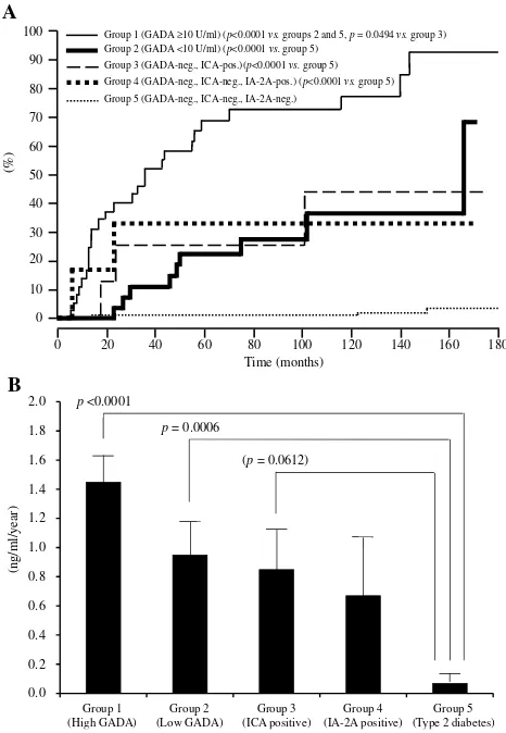 Figure 2 (insulin-requiring stage to an insulin-dependent stage (IDS) inIDS is de30, 60, 90, and 120 min during a 100-g oral glucose tolerance test (sigma C-peptide)reach <5 ng/mL