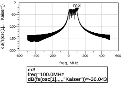 Fig 5: VCO Spectrum 