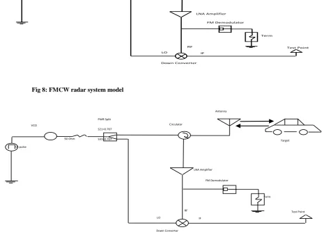 Fig 8: FMCW radar system model 