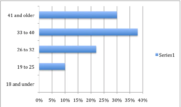 Fig 7: Age range of participants 