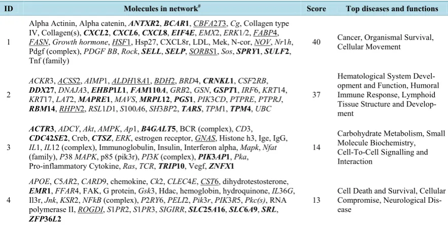 Table 6. Top 4 IPA networks involving the 48 genes selected in the studies of both gene expression and GWAS