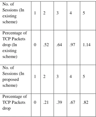 Table 6. Comparison in observation Table for TCP packets drop vs. no. of sessions for speed as 20m/s for the mobile host in the existed benchmark 