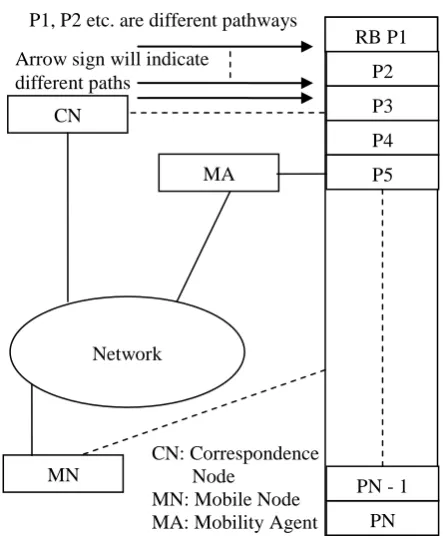Figure 1: Register Buffer based scheme 