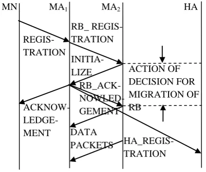 Figure 2: Message exchanging in registration by Register Buffer 
