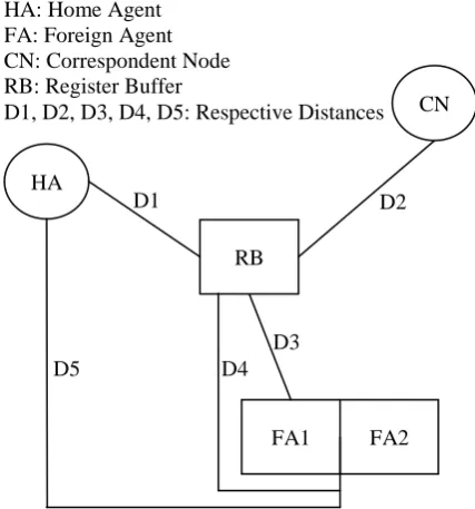 Figure 3: Network Scenario about MN’s migration in proposed scheme 