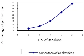 Figure 5:  Average delay of UDP packets vs. No. of sessions for 50 m/s speed as per proposed scheme 