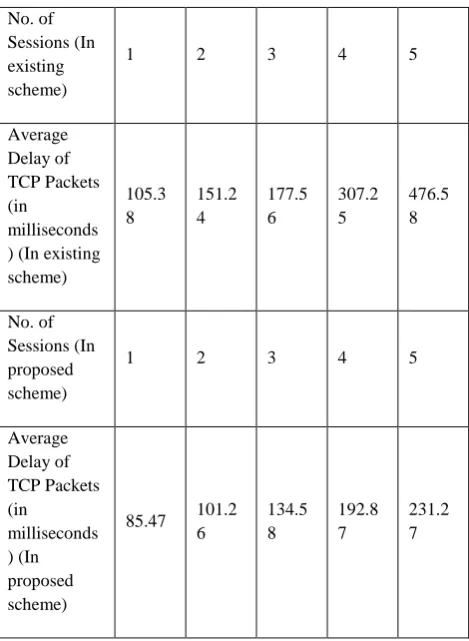 Table 4. Comparison in observation Table for UDP packets drop vs. no. of sessions for speed of mobile host as 20m/s in the existing benchmark scheme and proposed scheme 