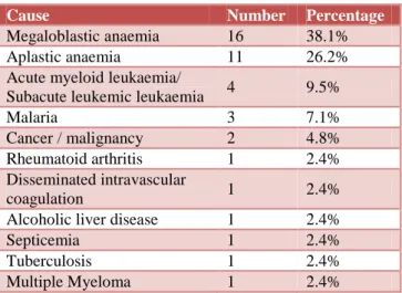Table 1: Distribution of causes of pancytopenia. 
