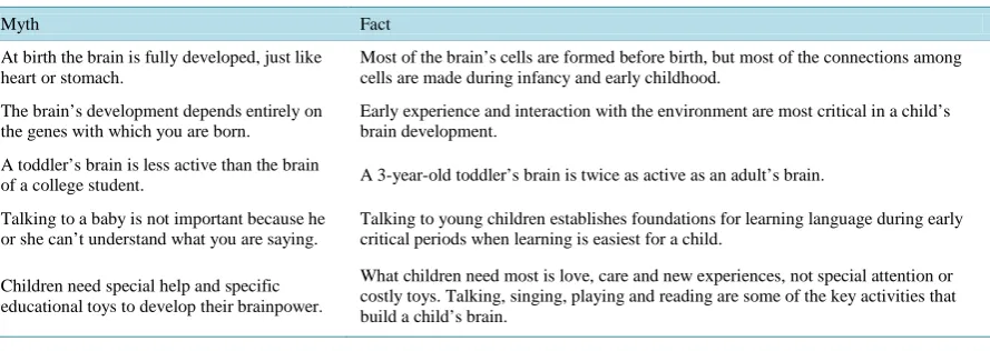 Table 1. Myths & facts of human development studies [1].  