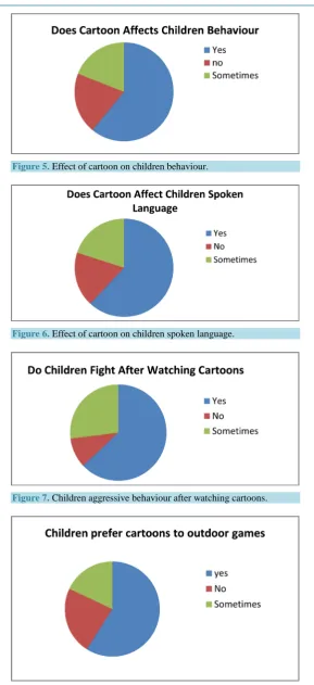 Figure 5. Effect of cartoon on children behaviour. 