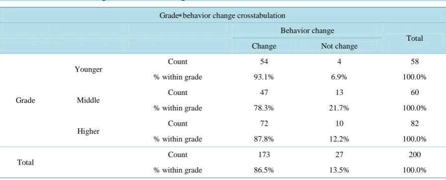 Table 4. Cross tabulation of grade∗behaviour change. 