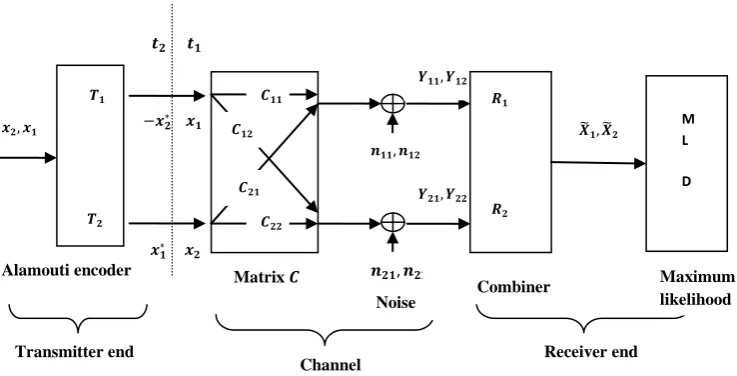 Fig. 1 Block diagram of a 2Tx, 2Rx MIMO system with Alamouti scheme  