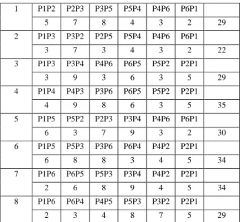 Table 4. Obtain value of chromosomes 