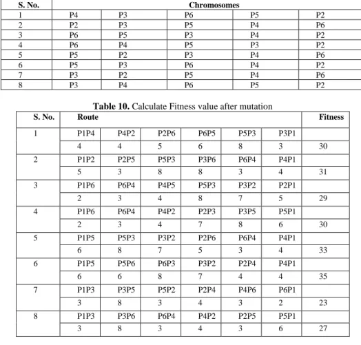 Table 10. Calculate Fitness value after mutation 
