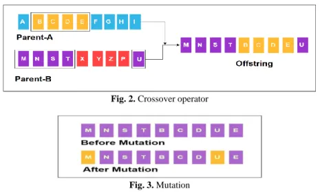 Fig. 2. Crossover operator 
