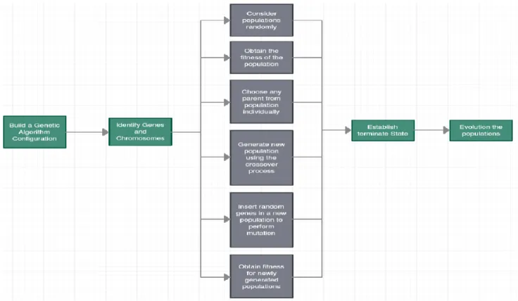 Fig. 4. Genetic Algorithm 