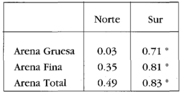 Tabla 3. Valores r  Test Autocorrelación. Datos promedio de ladera. 