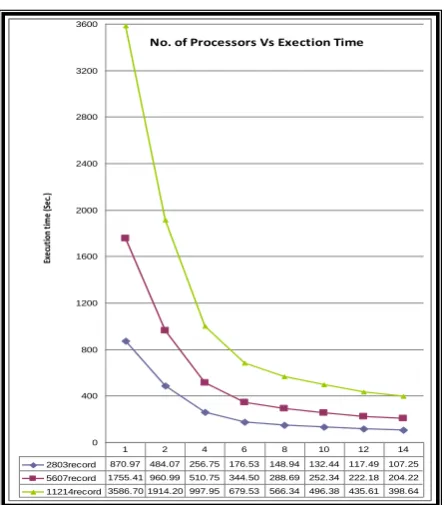 Figure 1 shows the curves of execution time for the classifiers on the OSAC corpus. The time curve decreases from 1 processor until using 14 processors