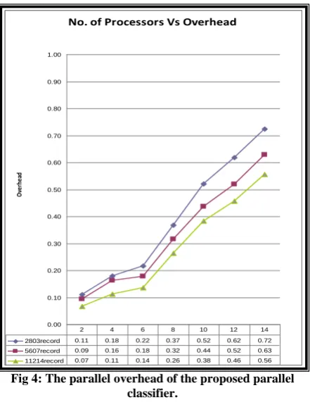 Fig 4: The parallel overhead of the proposed parallel classifier. 