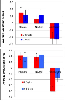 Figure 2.  Average evaluation scores of neutral stimuli proceeded by the three types of primes; pleasant (babies), neutral (buildings), and unpleasant (bugs) (upper graph for un-dergraduates and lower for junior high students)
