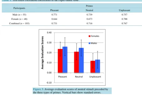 Table 1. Test-retest correlation coefficients of the Paper-based AMP. 