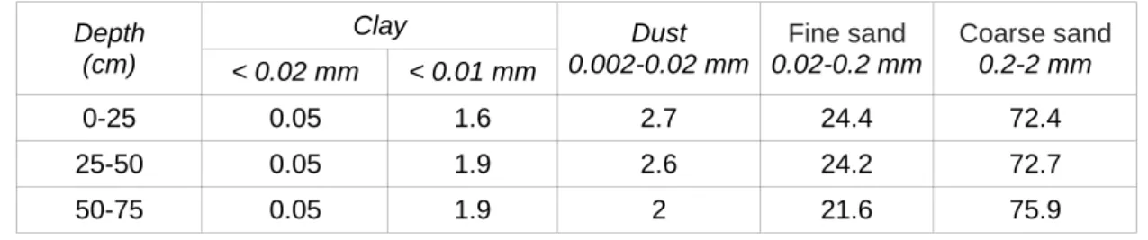 Table 2  The granulometric composition of psamosol within the experimental field 