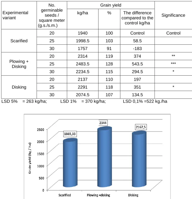 Table 5  The influence of soil works and plant density on the production of beans obtained in 