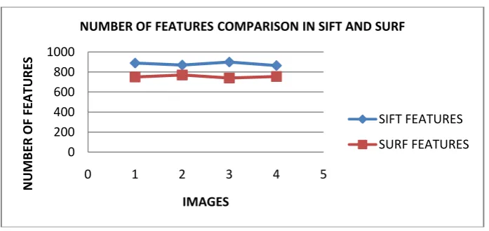 Figure 16. Graph comparing the number of features detected using SIFT and SURF 
