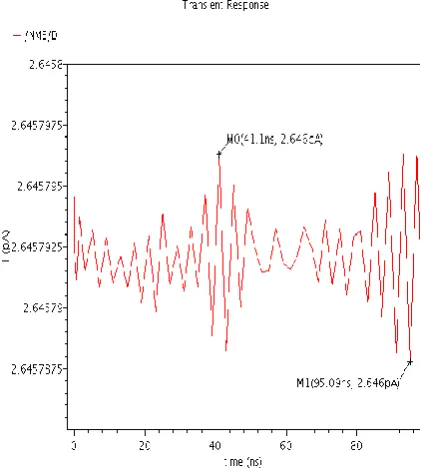 Fig.7. Leakage Current Waveform of Double Gate 14T Full Adder at 0.7V 