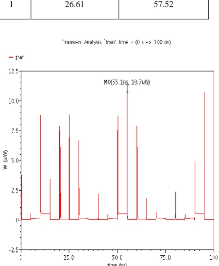 Table 2 shows the active power of 10T and 14T full adder cell using double gate MOSFET at different supply voltage