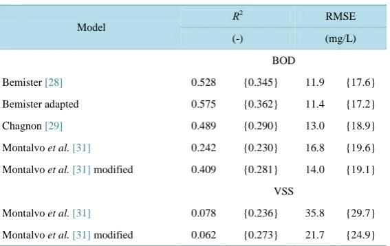 Table 4. Calibration {validation} results for all models.                               