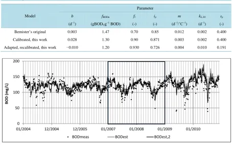 Table 1. Original parameter values of the Bemister model [28], and those obtained in this work (calibrated and adapted- recalibrated)