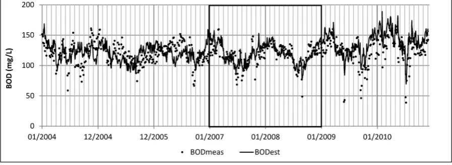 Figure 3. Measured data points and simulated concentrations at the lagoon effluent for the Chagnon model [29] 