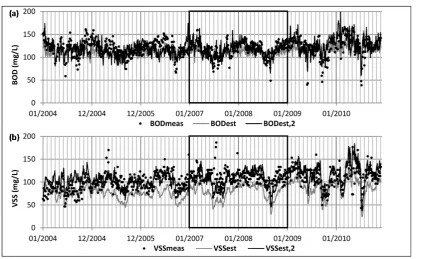 Figure 4. Measured data points and simulated concentrations at the lagoon effluent for the Montalvo et al