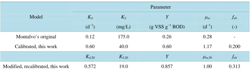 Table 3. Original parameter values of the Montalvo et al. model [31], and those obtained in this work (calibrated and adapted-recalibrated)