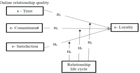 Figure 1. The conceptual model of the research 