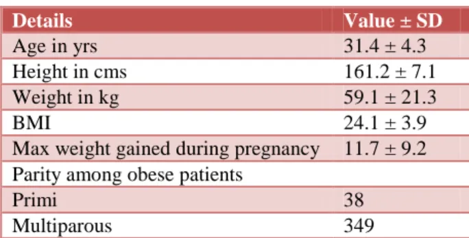 Figure 1: Age wise distribution of the obese patients.  Table 2: BMI of the patients. 
