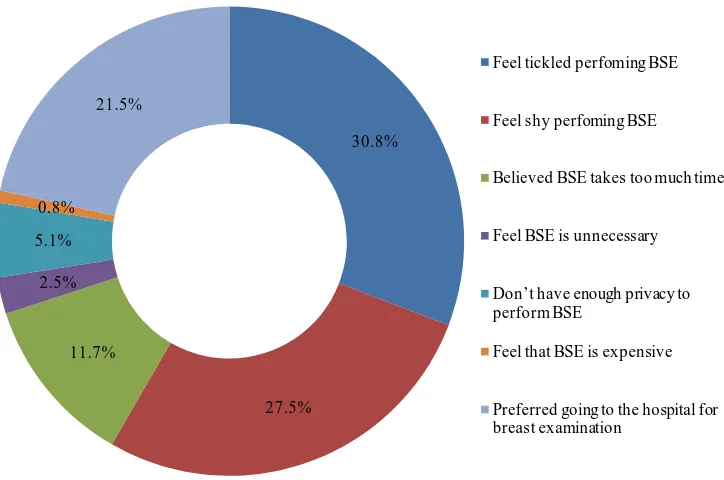 Figure 2. Overall knowledge of breast cancer risk factors among undergraduates. 