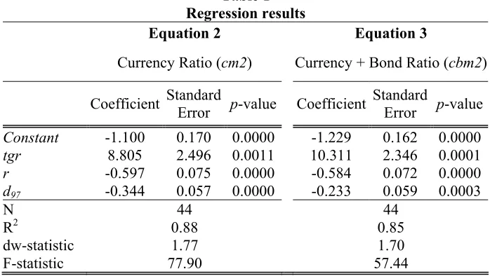 Table 1 Regression results 