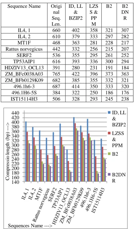 Table 2: Comparison of Compress Sequence Length by different techniques 
