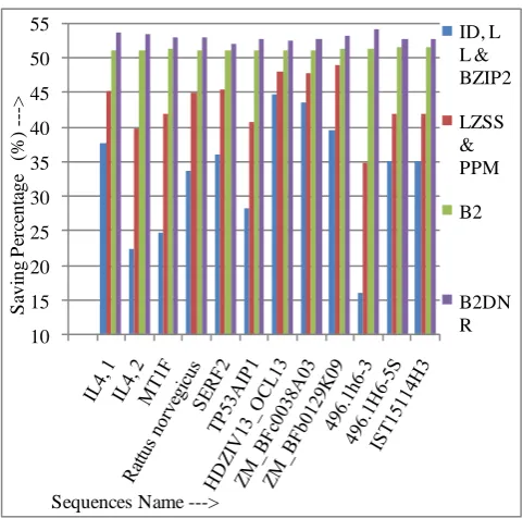 Table 3: Comparison of Compression Factor by different techniques  