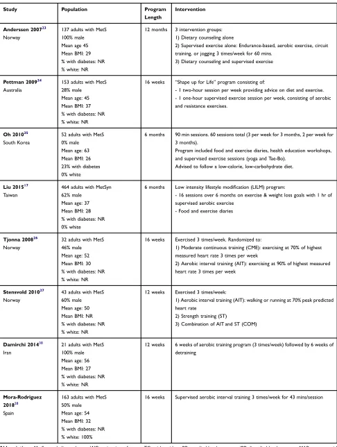 Table 1 Characteristics Of Studies