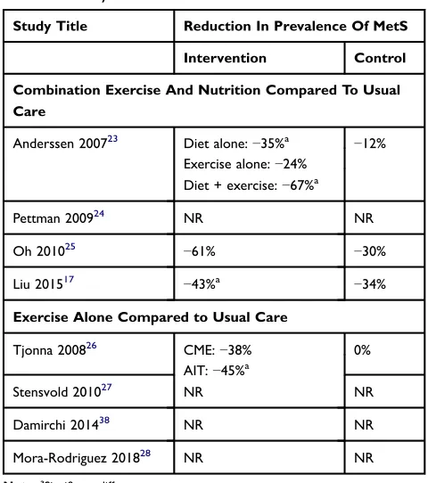 Table 3 Impact Of Structured Exercise Programs On PrevalenceOf Metabolic Syndrome